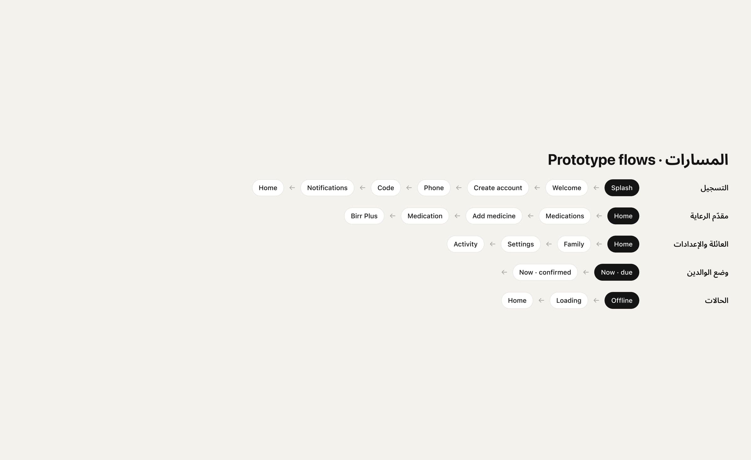 Birr flows — onboarding, caregiver, parent and states, both modes on one canvas