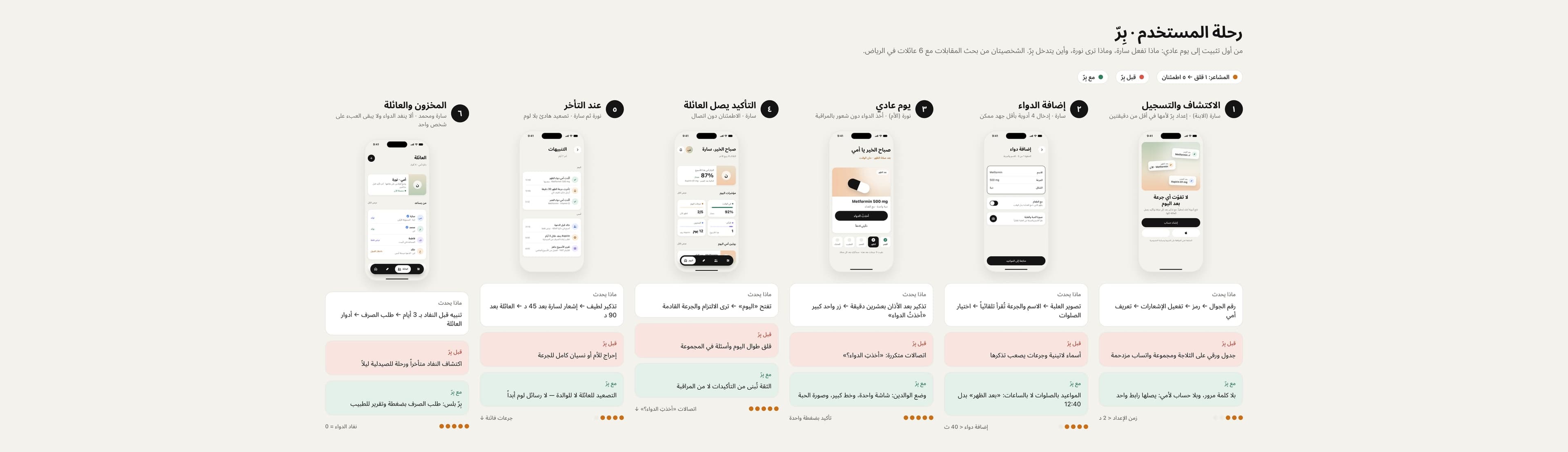 User journey — six stages from discovery to supply and family, read right-to-left